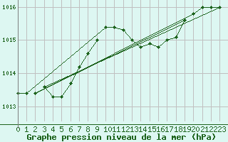 Courbe de la pression atmosphrique pour Saint-Paul-des-Landes (15)