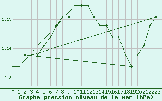 Courbe de la pression atmosphrique pour Fains-Veel (55)