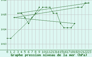 Courbe de la pression atmosphrique pour Liefrange (Lu)