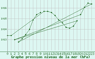Courbe de la pression atmosphrique pour Castelo Branco