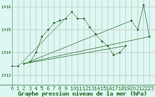 Courbe de la pression atmosphrique pour Humain (Be)