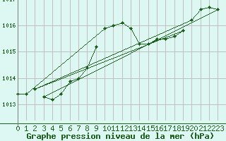 Courbe de la pression atmosphrique pour Alajar