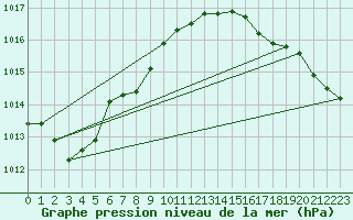 Courbe de la pression atmosphrique pour Doberlug-Kirchhain