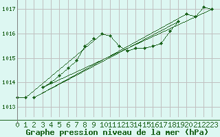 Courbe de la pression atmosphrique pour Gttingen