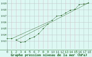 Courbe de la pression atmosphrique pour Cape Sorell Aws