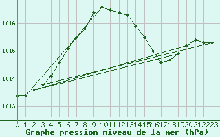 Courbe de la pression atmosphrique pour la bouée 62122