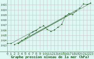 Courbe de la pression atmosphrique pour Weitra