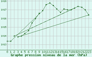 Courbe de la pression atmosphrique pour Pointe de Socoa (64)