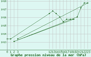 Courbe de la pression atmosphrique pour Boulaide (Lux)