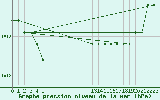 Courbe de la pression atmosphrique pour Agde (34)