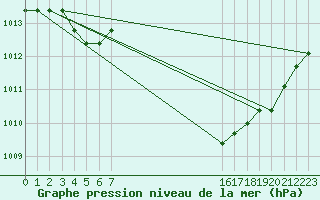 Courbe de la pression atmosphrique pour Manlleu (Esp)