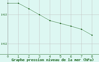 Courbe de la pression atmosphrique pour Zilani