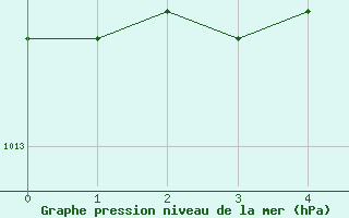 Courbe de la pression atmosphrique pour Iwamizawa