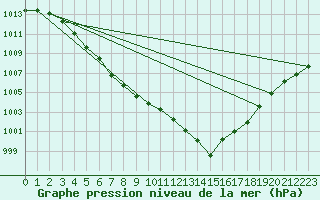 Courbe de la pression atmosphrique pour Boulaide (Lux)