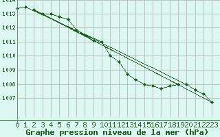 Courbe de la pression atmosphrique pour Alfeld