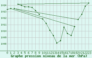 Courbe de la pression atmosphrique pour Zamora