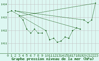 Courbe de la pression atmosphrique pour Sallles d