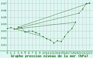Courbe de la pression atmosphrique pour Kyritz