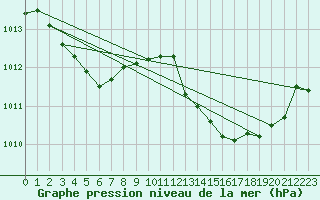 Courbe de la pression atmosphrique pour La Beaume (05)