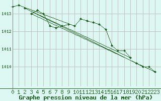 Courbe de la pression atmosphrique pour Ile Rousse (2B)