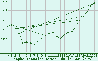 Courbe de la pression atmosphrique pour Angers-Beaucouz (49)