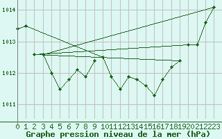 Courbe de la pression atmosphrique pour Les Pennes-Mirabeau (13)