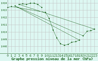 Courbe de la pression atmosphrique pour Bo I Vesteralen