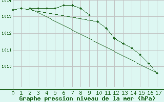 Courbe de la pression atmosphrique pour Sjaelsmark