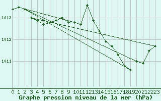 Courbe de la pression atmosphrique pour Pointe de Chassiron (17)