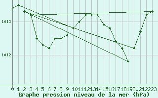Courbe de la pression atmosphrique pour Luc-sur-Orbieu (11)