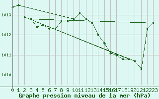Courbe de la pression atmosphrique pour Toulouse-Francazal (31)