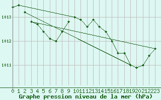 Courbe de la pression atmosphrique pour Saclas (91)