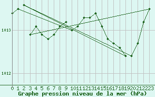 Courbe de la pression atmosphrique pour Saint-Vran (05)