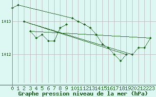 Courbe de la pression atmosphrique pour Kuhmo Kalliojoki