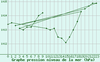 Courbe de la pression atmosphrique pour Wuerzburg