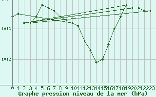 Courbe de la pression atmosphrique pour Seibersdorf