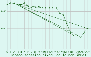 Courbe de la pression atmosphrique pour Capo Palinuro