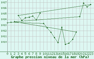 Courbe de la pression atmosphrique pour Calanda