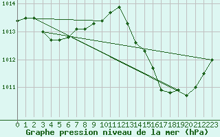 Courbe de la pression atmosphrique pour Jan (Esp)