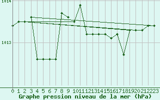 Courbe de la pression atmosphrique pour Mouthiers-sur-Bome