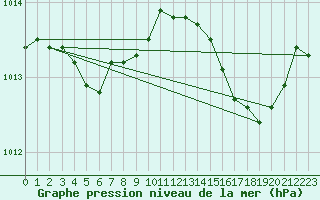 Courbe de la pression atmosphrique pour Figari (2A)