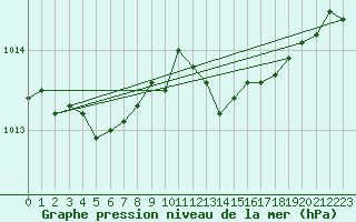 Courbe de la pression atmosphrique pour Lobbes (Be)