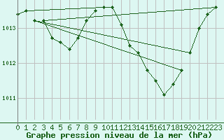 Courbe de la pression atmosphrique pour Recoubeau (26)