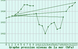 Courbe de la pression atmosphrique pour Fahy (Sw)