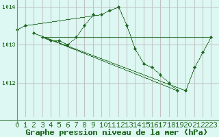 Courbe de la pression atmosphrique pour Les Pennes-Mirabeau (13)