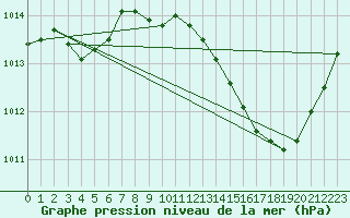 Courbe de la pression atmosphrique pour Jan (Esp)