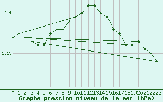 Courbe de la pression atmosphrique pour Altnaharra