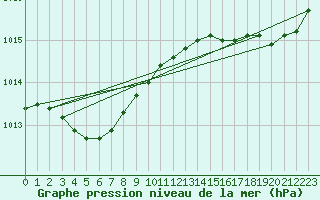 Courbe de la pression atmosphrique pour Lanvoc (29)