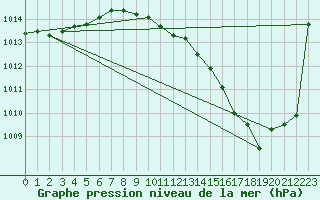 Courbe de la pression atmosphrique pour Ambrieu (01)