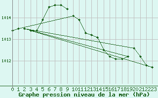 Courbe de la pression atmosphrique pour Leutkirch-Herlazhofen